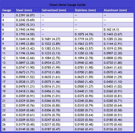 sheet metal thickness chart|standard steel gauge thickness chart.